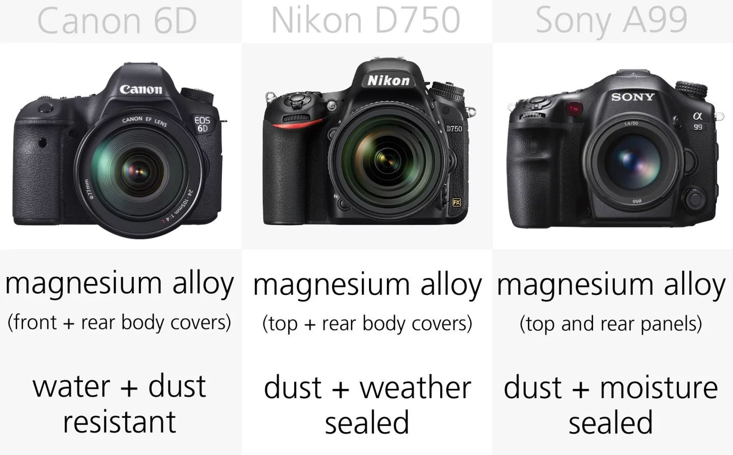 Cameras like the Canon EOS 6D and Nikon D750 have a couple of magnesium alloy body cover