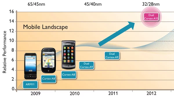 The A15 is said to offer up to five times the processing power offered by current chips