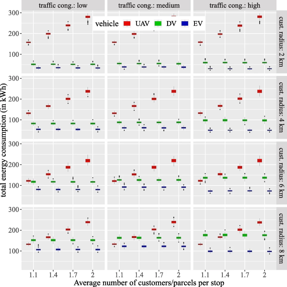 Total well-to-wheels energy consumption categorized by traffic conditions, radius of customer area, and number of customers per stop (at medium wind conditions)