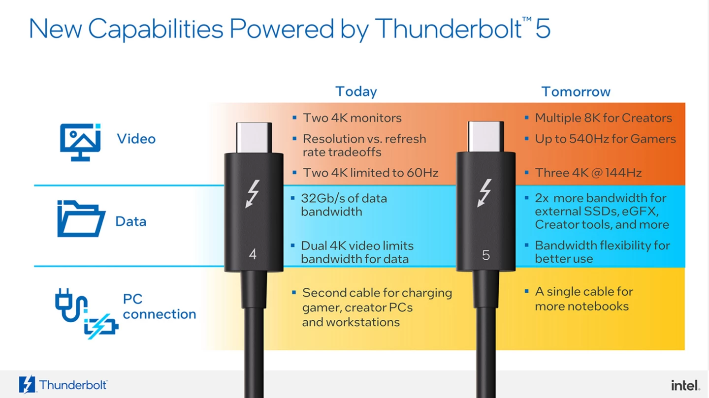 Thunderbolt 5 has been designed to significantly improve connectivity and bandwidth speed