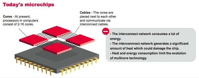 A classic , "2D" multicore chip design.