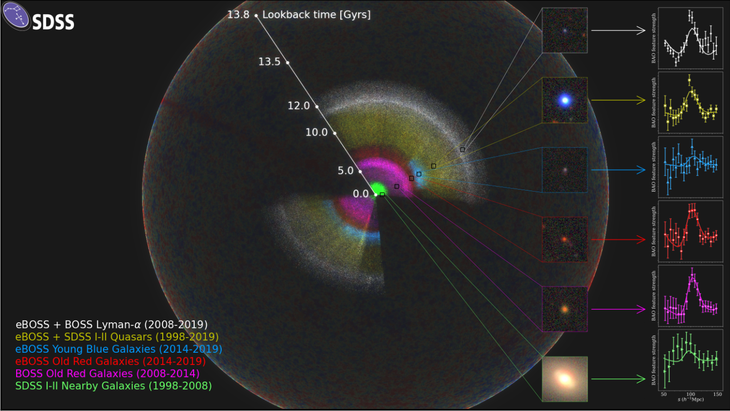 The new SDSS map of the universe, with the different colored rings representing different data sets, gathered of objects at different distances from Earth
