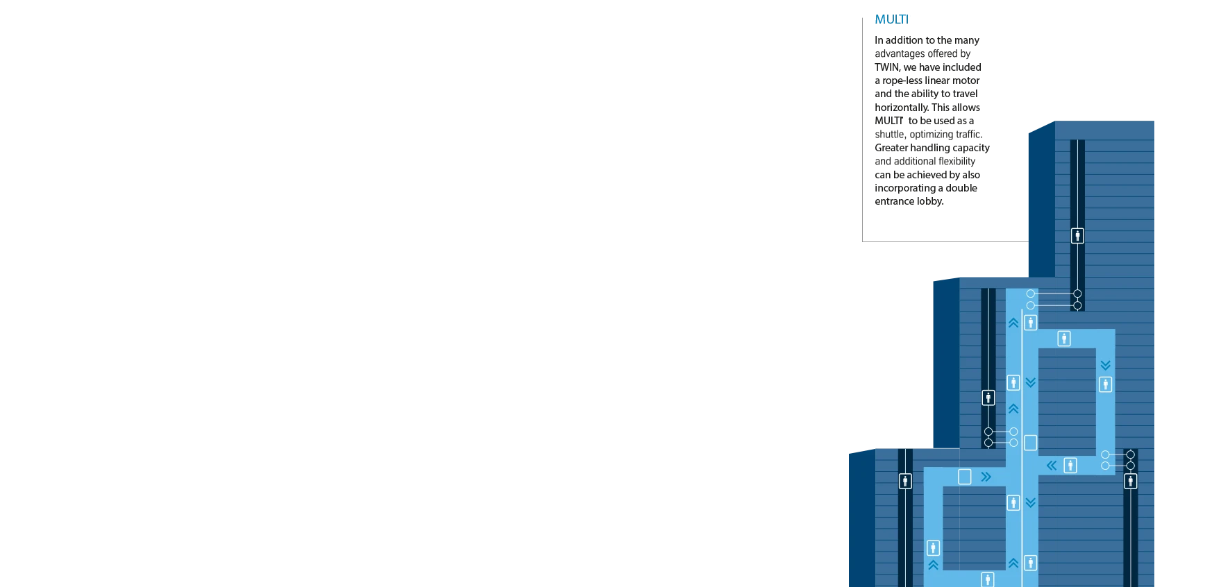 An impression of the loop system that allows several cabins to travel along the same elevator shafts using the Multi system