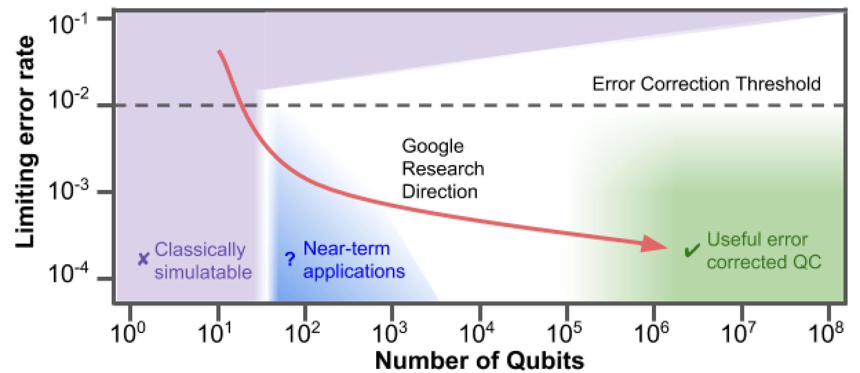 Google's new quantum processor could soon outperform classic supercomputers