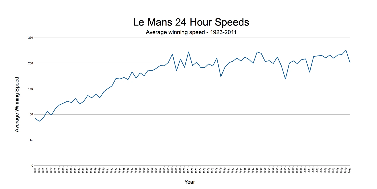 The average winning speed at Le Mans has been kept in check at around 125 mph - the graph does not indicate however, just how much faster the cars are going around corners.