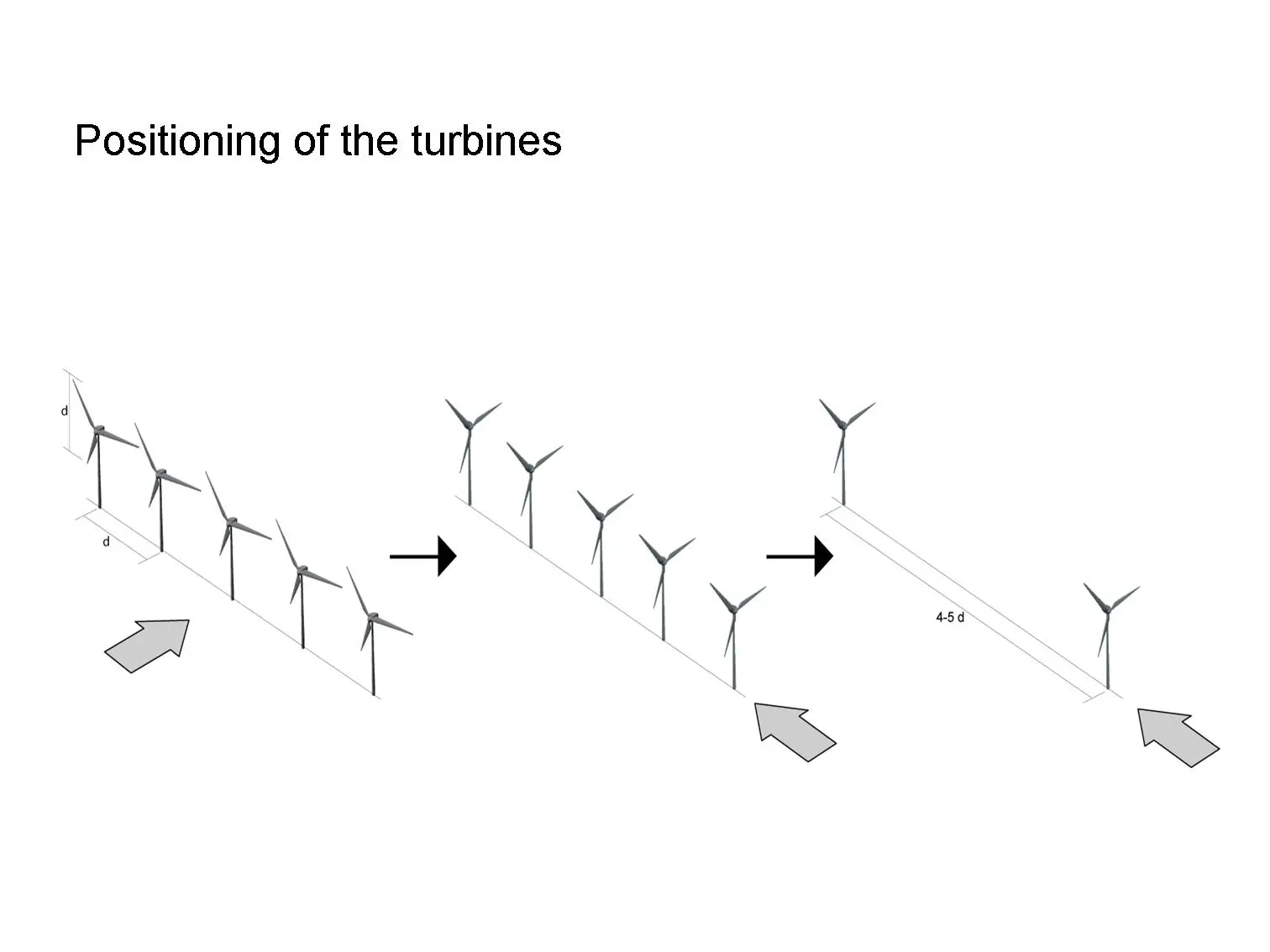 Distribution diagram of current turbines