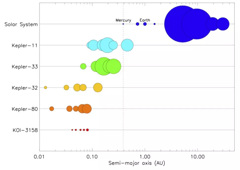 The KOI-3158 system compared to other known systems (Image credit: Tiago Campante)
