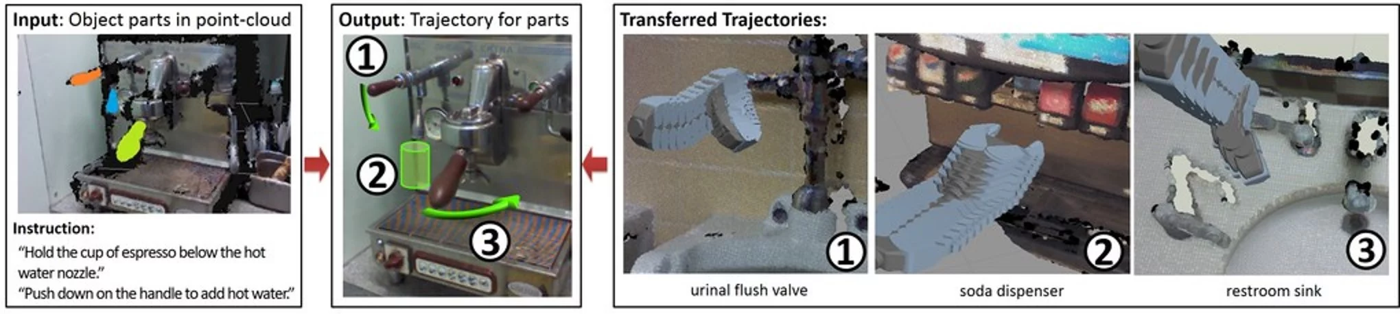 Steps used by the robot barista in using a new machine