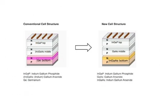 On the left, a triple-junction cell using germanium. On the right, a cell using the new compound