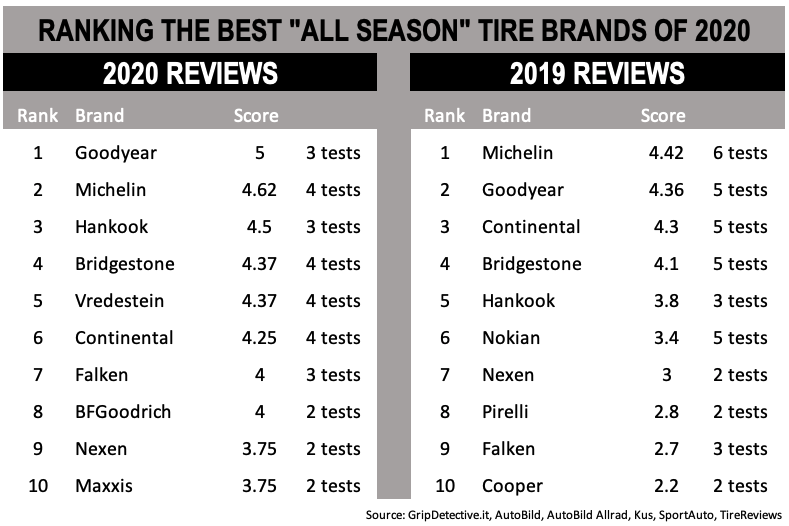 GripDetective's ranking of the best all-seasons tires based on the tests that have been undertaken