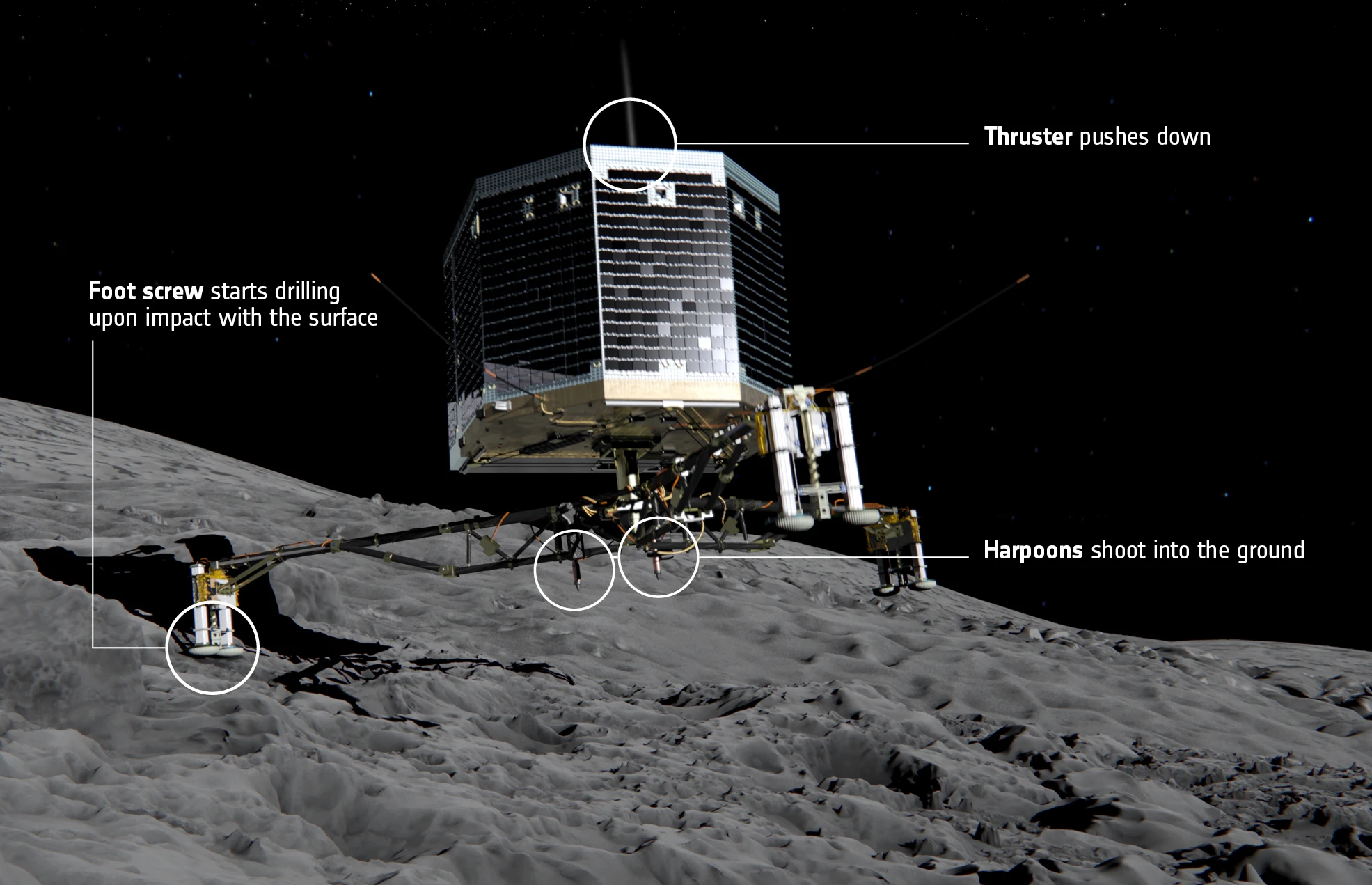 How Philae lands on comet 67/P (Image: ESA)