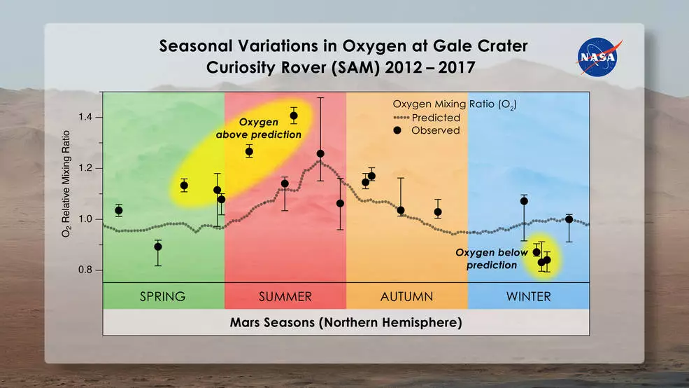 Chart of oxygen levels in the Gale Crater on Mars