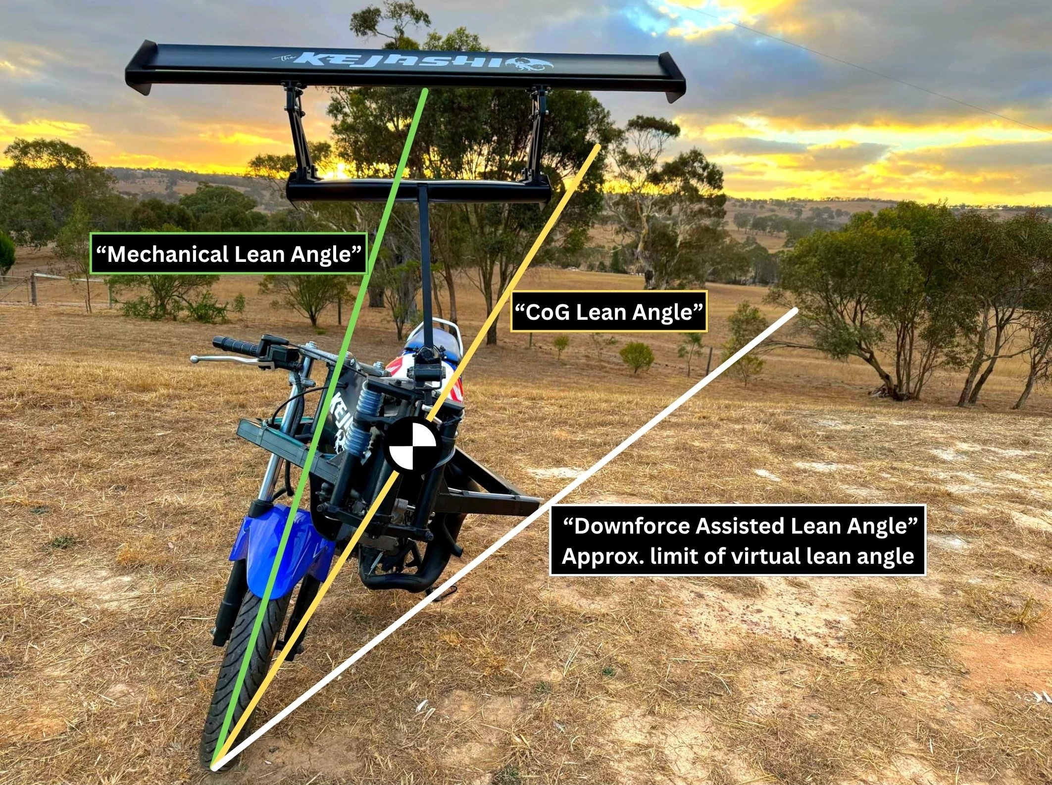 Moving the front wheel out of line will also help reduce the required lean angle for a given corner speed, while the offset between the wheels acts as a lateral suspension system for
