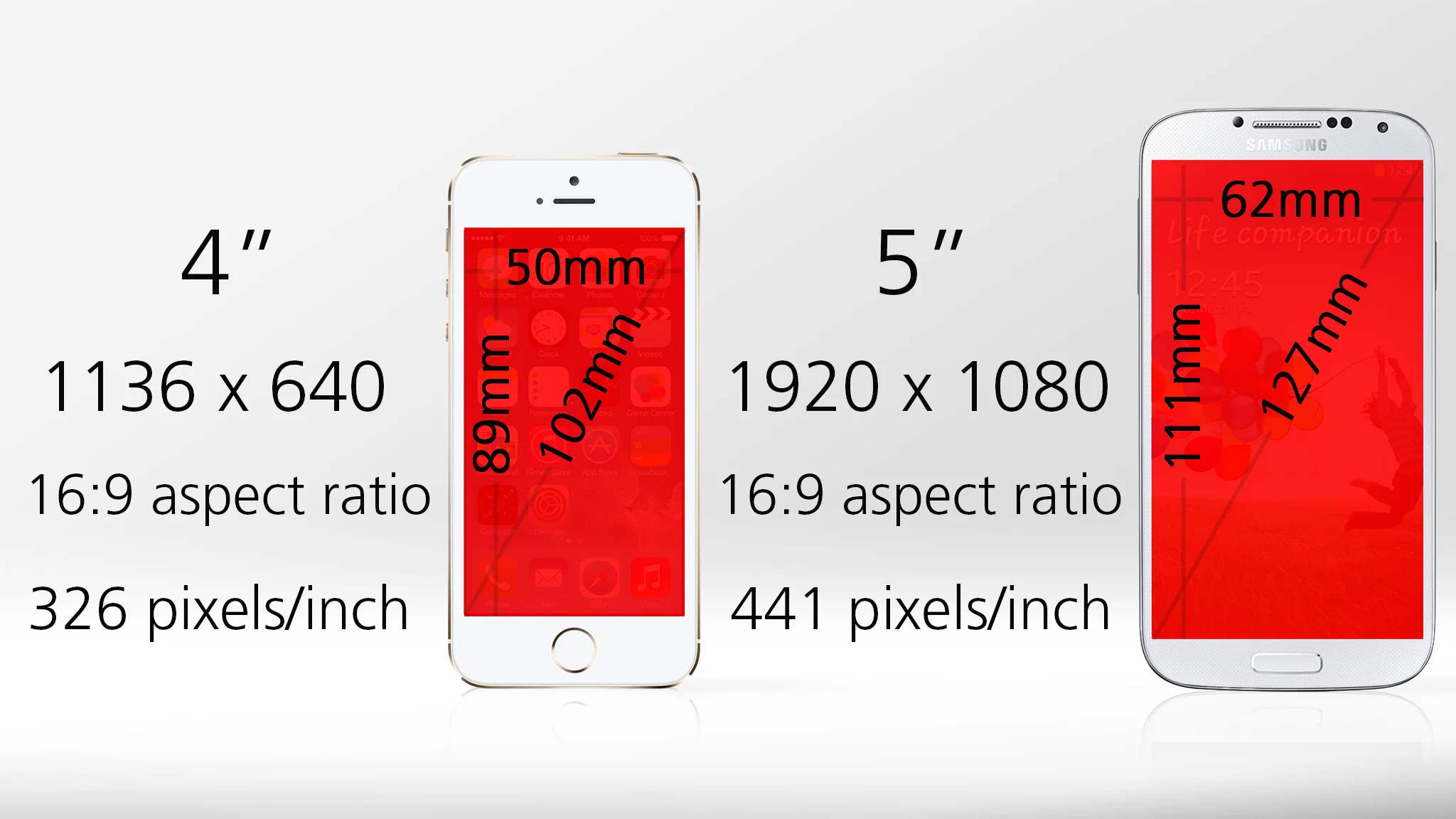 The GS4 has a much bigger and sharper screen, but that doesn't mean the iPhone's screen has anything wrong with it