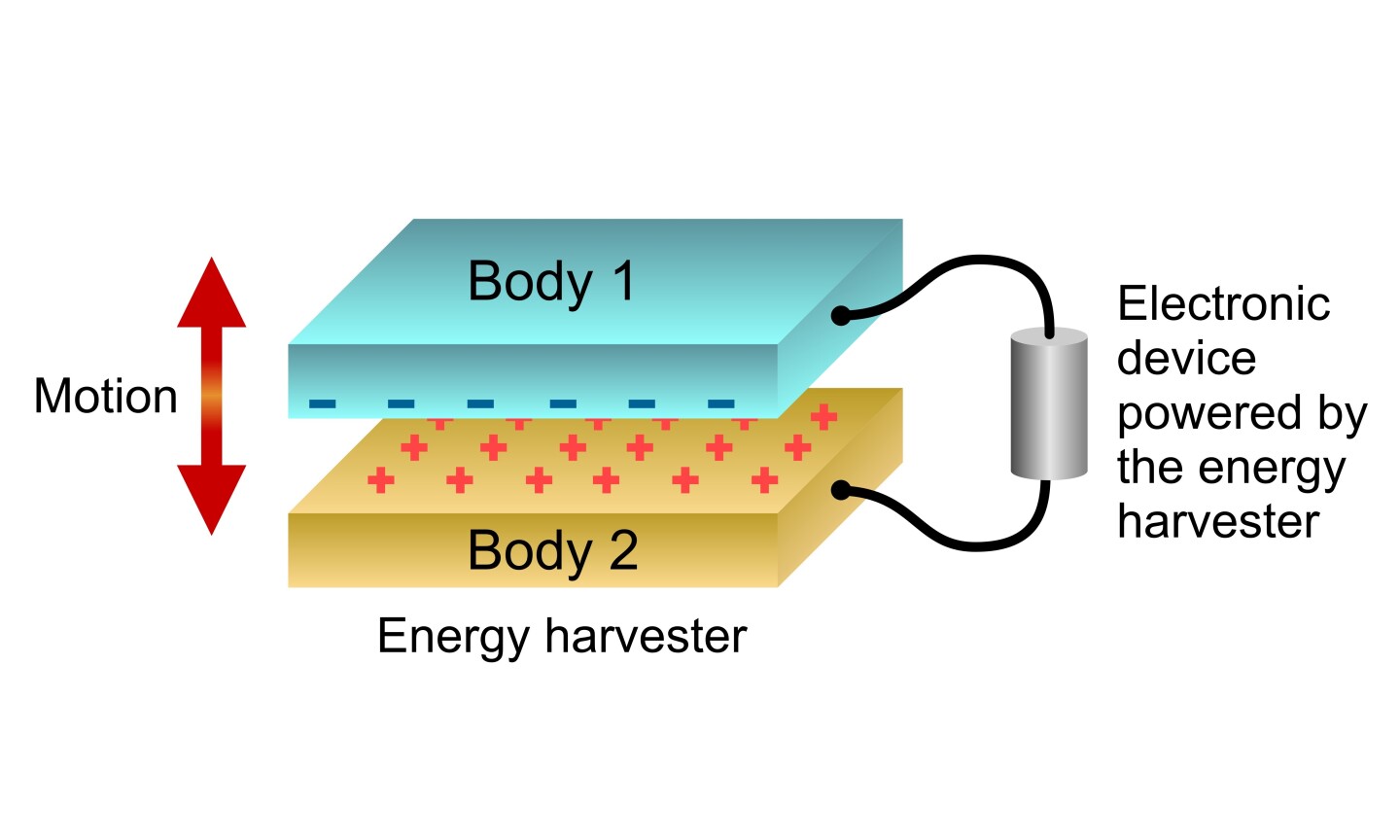 New technique for generating electricity from mechanical vibrations