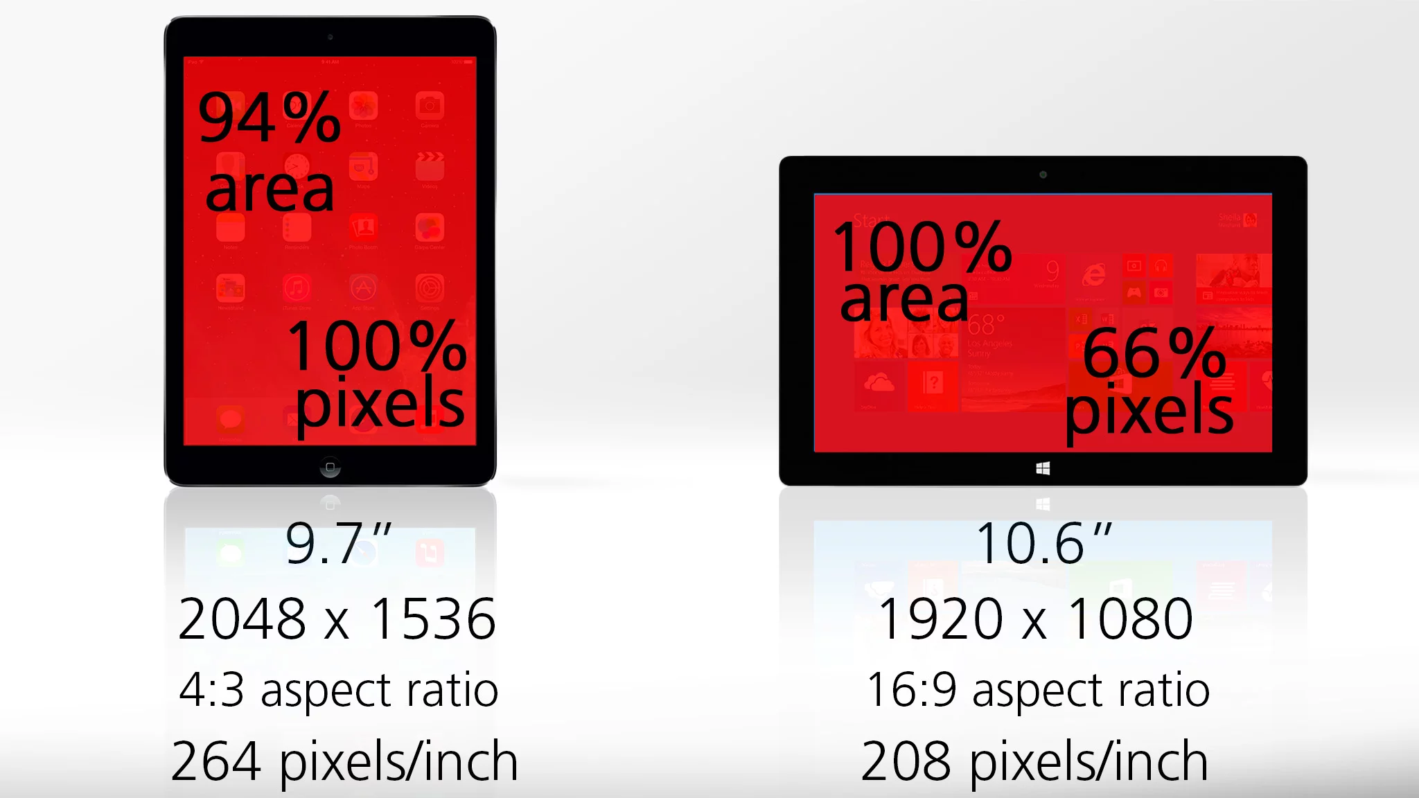 The iPad Air gives you 94 percent as much screen area, but the Surface only gives you 66 percent as many pixels
