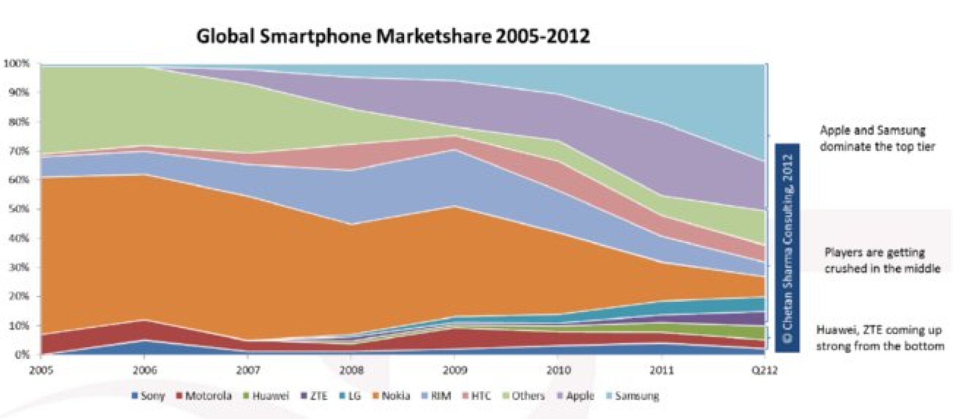 Smartphone breaks 50 barrier in the U.S.