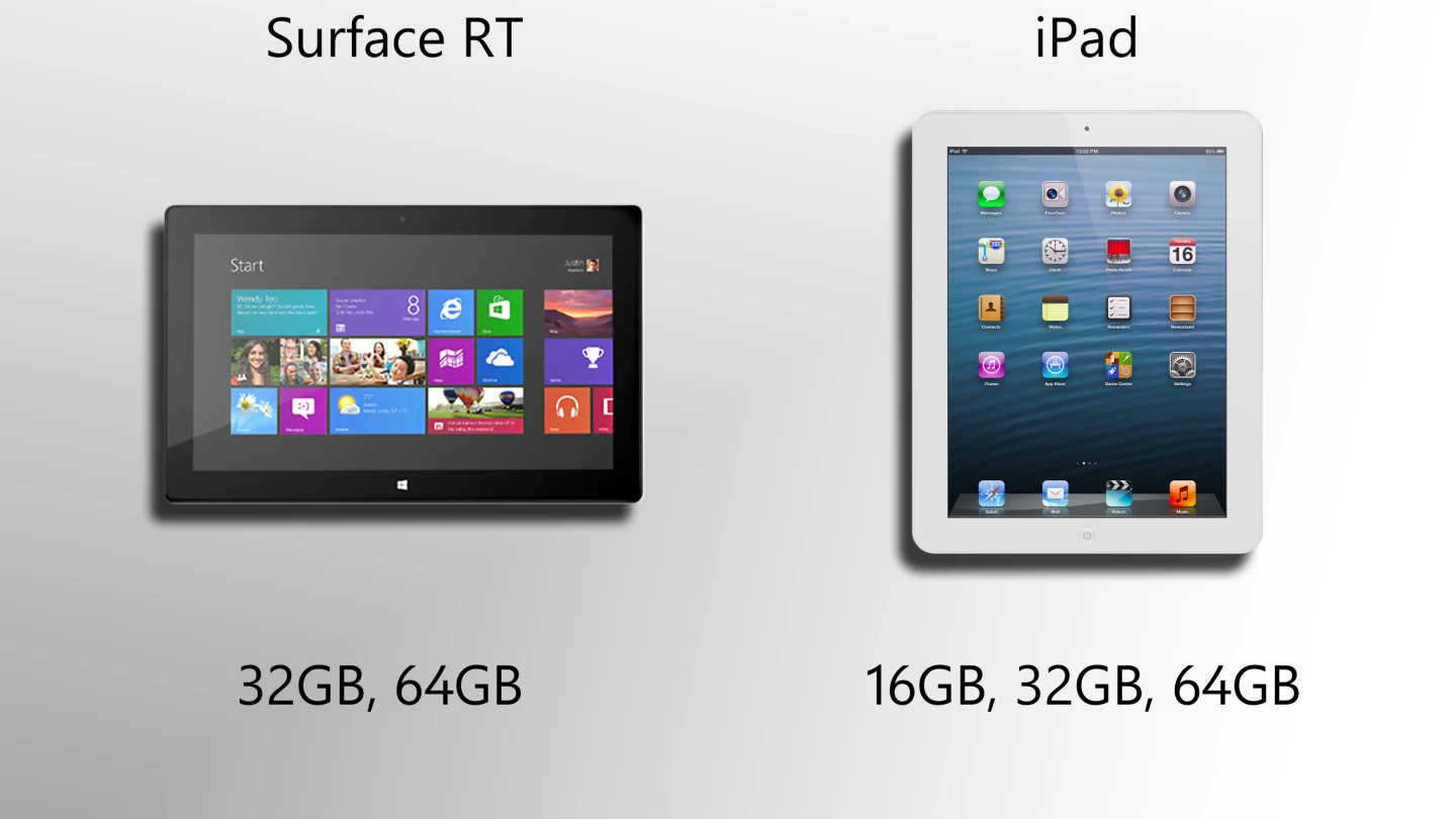 US$500 gets you more storage with Surface than it does with iPad