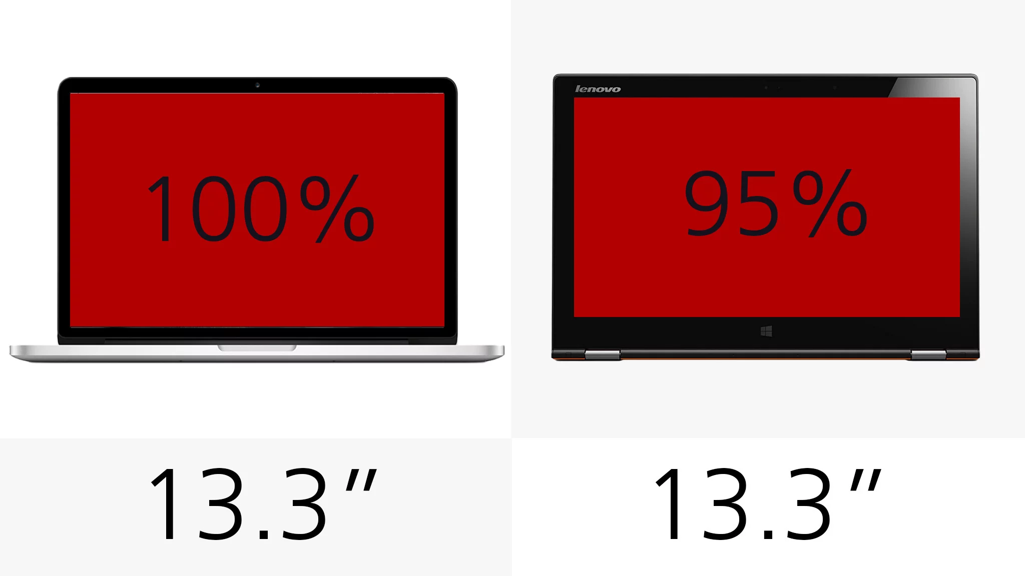 It's 13.3-in screens on both sides, but the Yoga's (with a more elongated aspect ratio) is only 95 percent as big