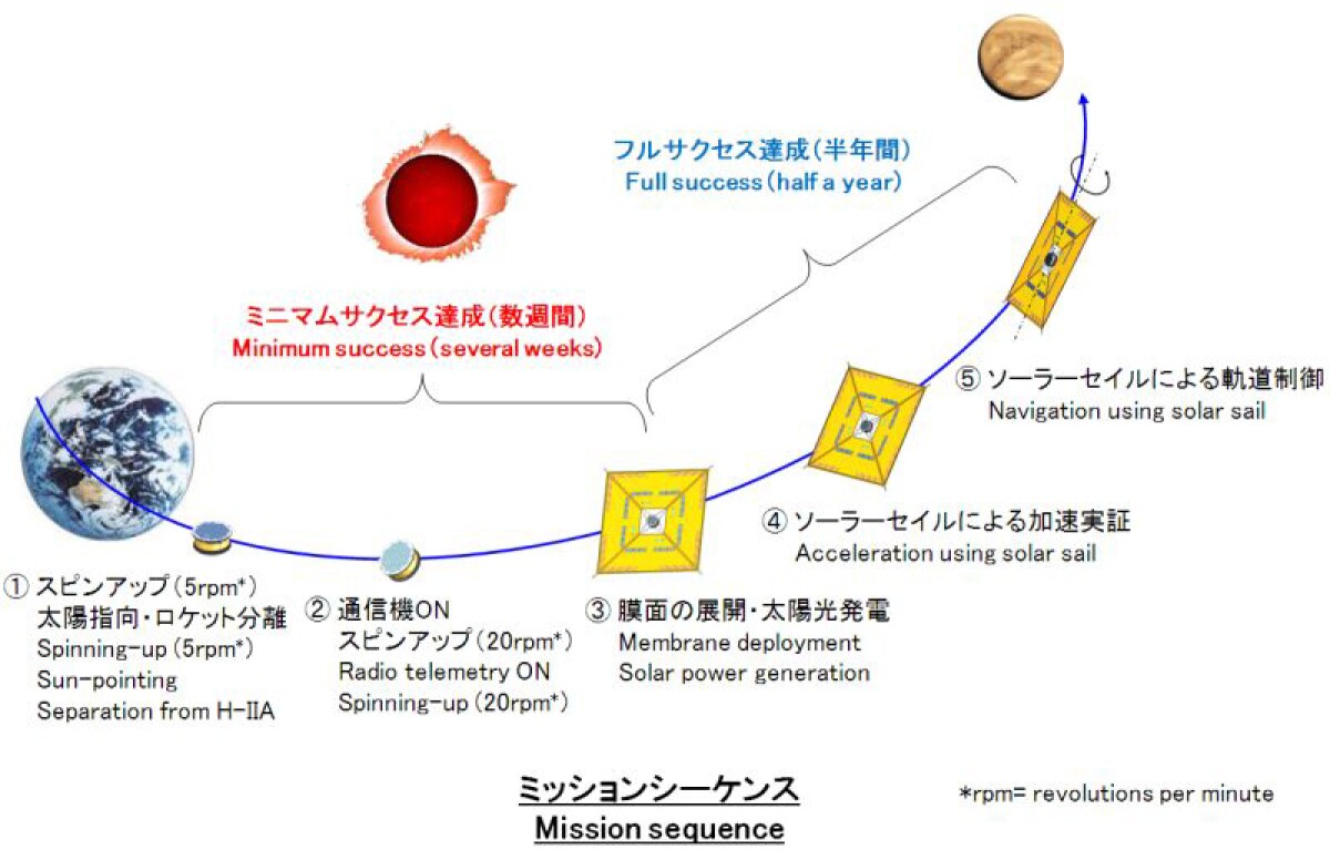 First solar powered spacecraft successfully launched