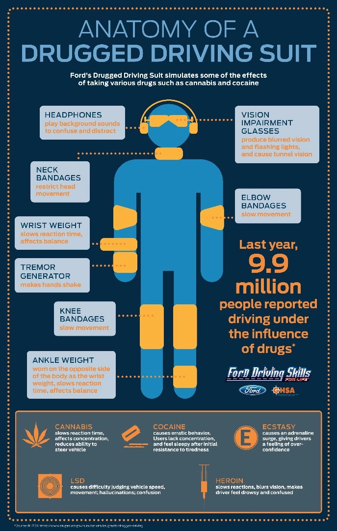 The suit, dubbed the Drugged Driving Suit, is part of the Ford Driving Skills for Life program for young drivers