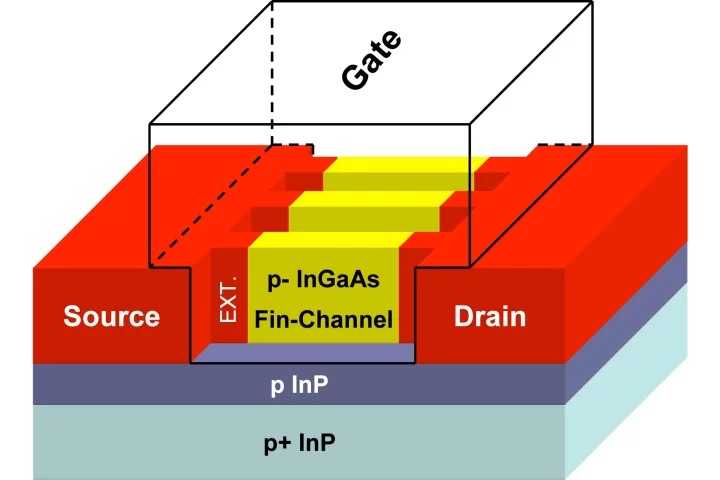The finline structure in finFETs allows for greater electrical insulation and processing speeds at least five times higher than traditional MOSFET transistors