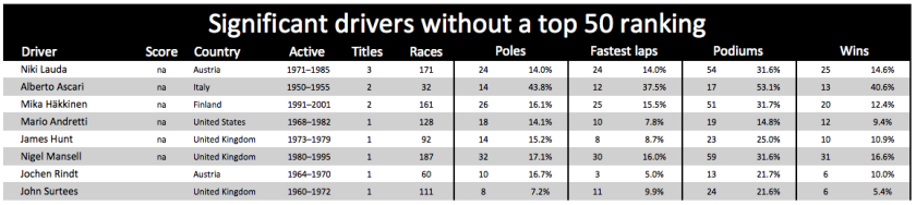 Significant drivers who won championships but didn't make the top 50.
