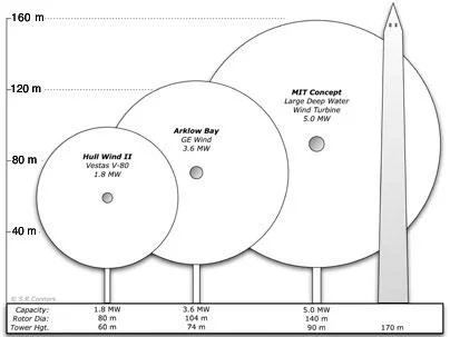 This figure shows (from left to right) an onshore wind turbine, a conventional offshore unit, and the experimental unit used in MIT's concept for a deep-water floating turbine. In each case, the disk indicates the area swept by the turbine blades. The Was