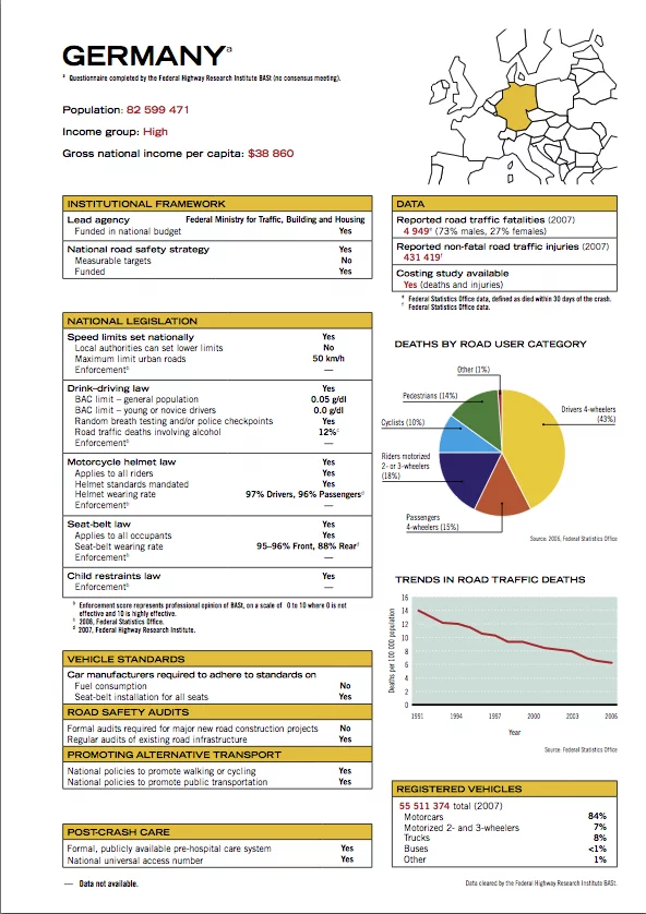 Germany's road safety profile from the WHO Global Status Report on road safety.