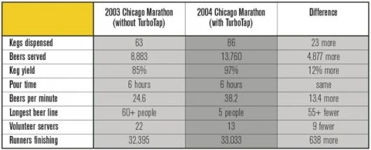 The numbers are stark in contrast - TurboTap makes sense