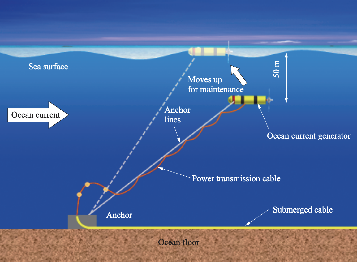 The ocean current generator sits 50 meters below the surface for safety in typhoon conditions, and it can easily raise its buoyancy to float to the surface for maintenance