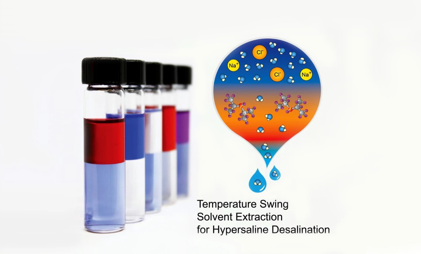 Illustration describing fresh water production from hypersaline brines by 'temperature swing' solvent extraction