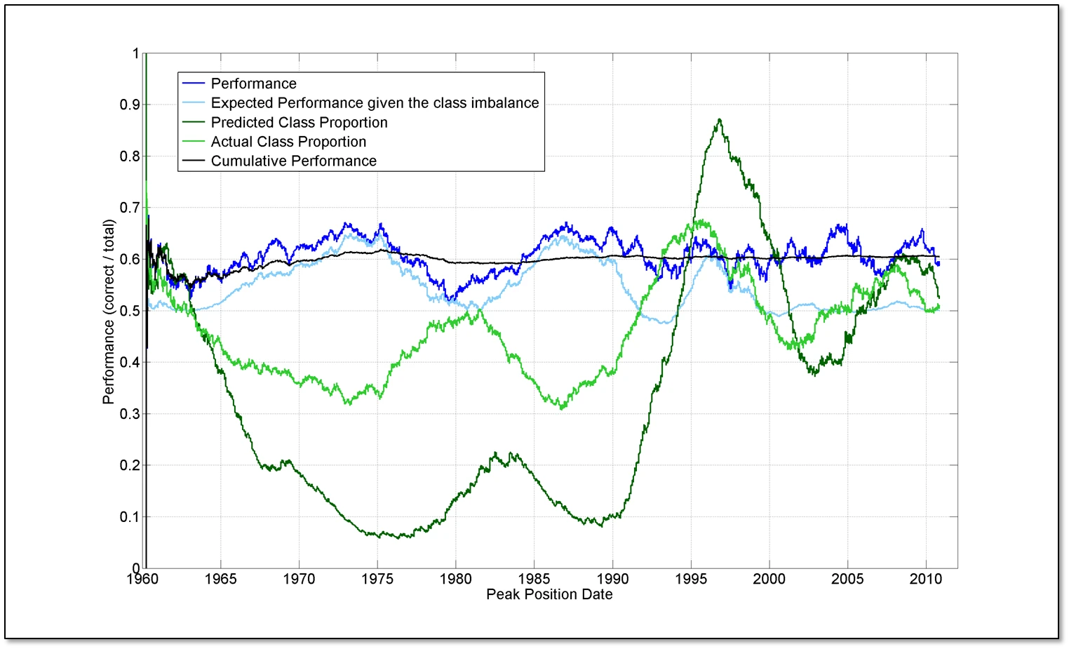 A detailed graph of the hit predicting formula running from the 1960's until 2010