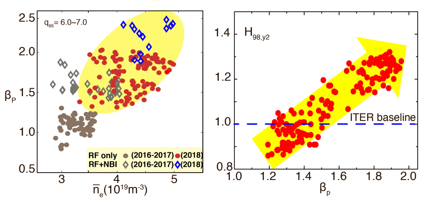 The extension of EAST operation scenario in 2018, with the comparison of its energy confinement enhanced factor to the ITER baseline scenario