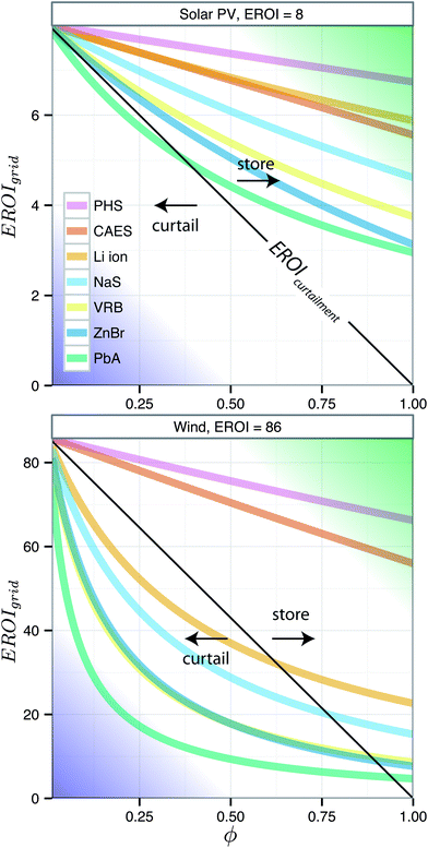 A representation of the break even point for curtailing or storing energy, with the x-axis representing the percentage of the energy production being curtailed or stored and the different colored lines representing different storage options