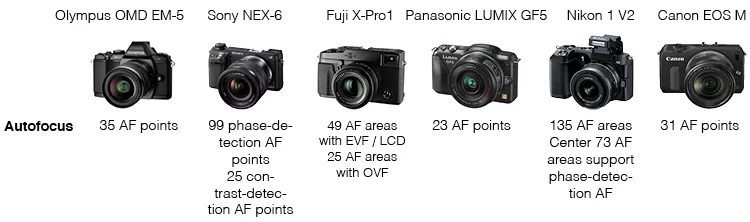 Mirrorless camera comparison - AF