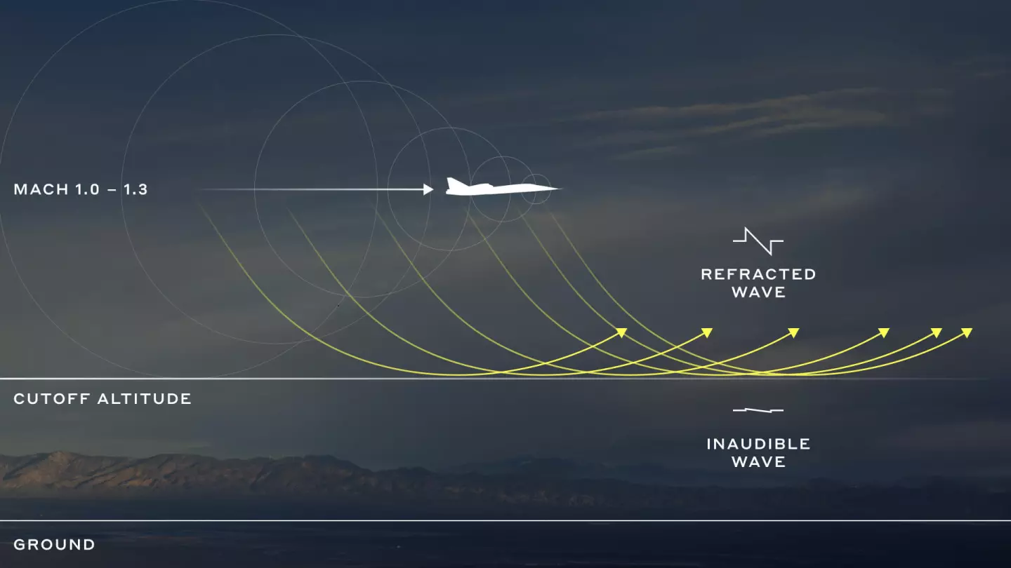 How Boomless Cruise works above roughly 30,000 ft