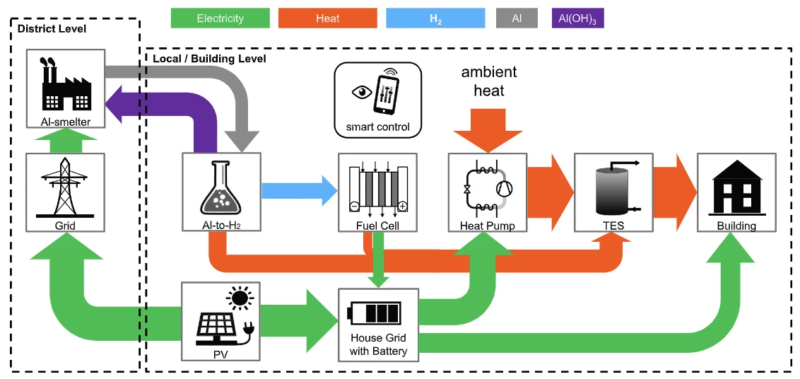 In Reveal's proposed system, the aluminum will be "charged" at a smelter, then trucked out to be converted back into heat and electricity at apartment buildings, homes and industrial facilities