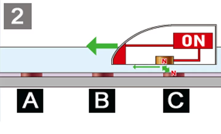 2) This timing correctly matches the extract position for the on-board electromagnet to exert a (North)repulsion force from the rear on the previous out going track magnet (C) and so pushing the train forward.