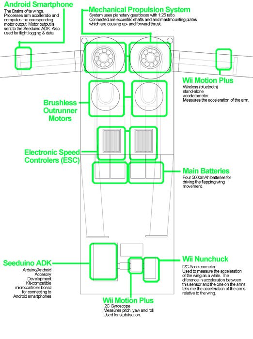 Smeets' most recent schematic of the backplate strapped to a human pilot and connected to a large pair of constructed wings