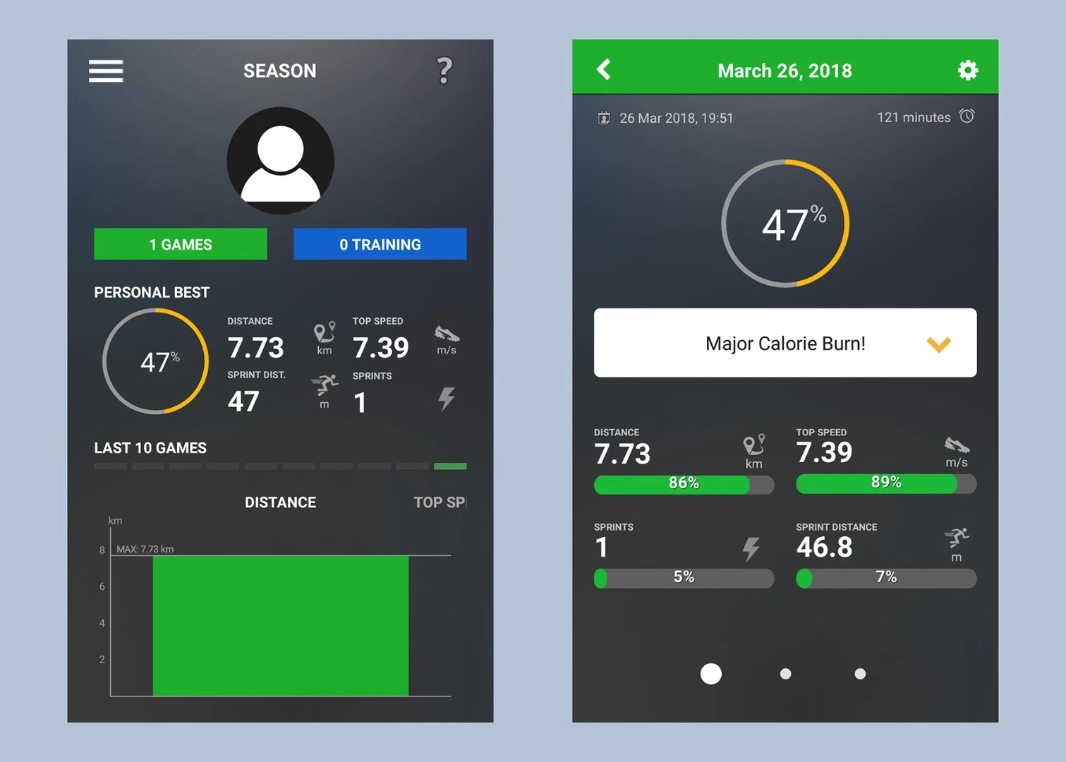You certainly get a host of stats from the Playertek tracker, through the accompanying apps for Android and iOS