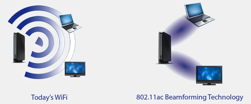 Beamforming technology increases the range of 802.11ac