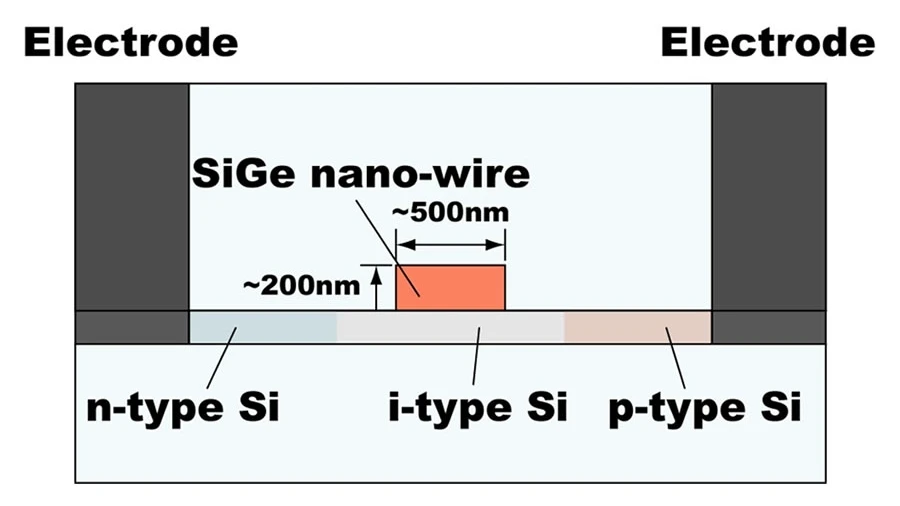 Fujitsu has developed a low-power optical switching element that uses fine-patterned SiGe in the refractive-index modulator