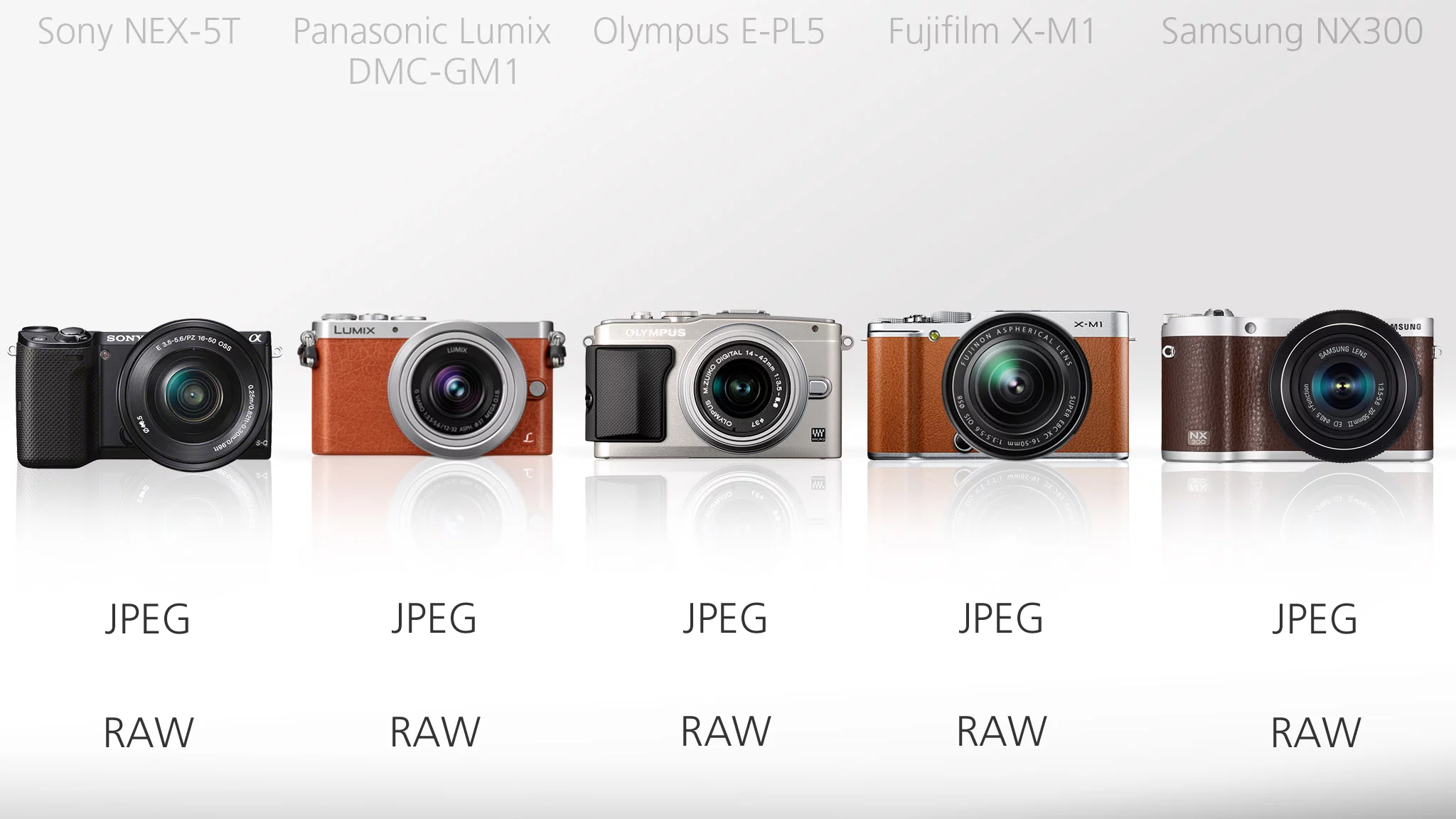 Unlike most smartphones and many compact cameras, photographers are not limited to shooting JPEGs with these cameras as they all also shoot RAW files