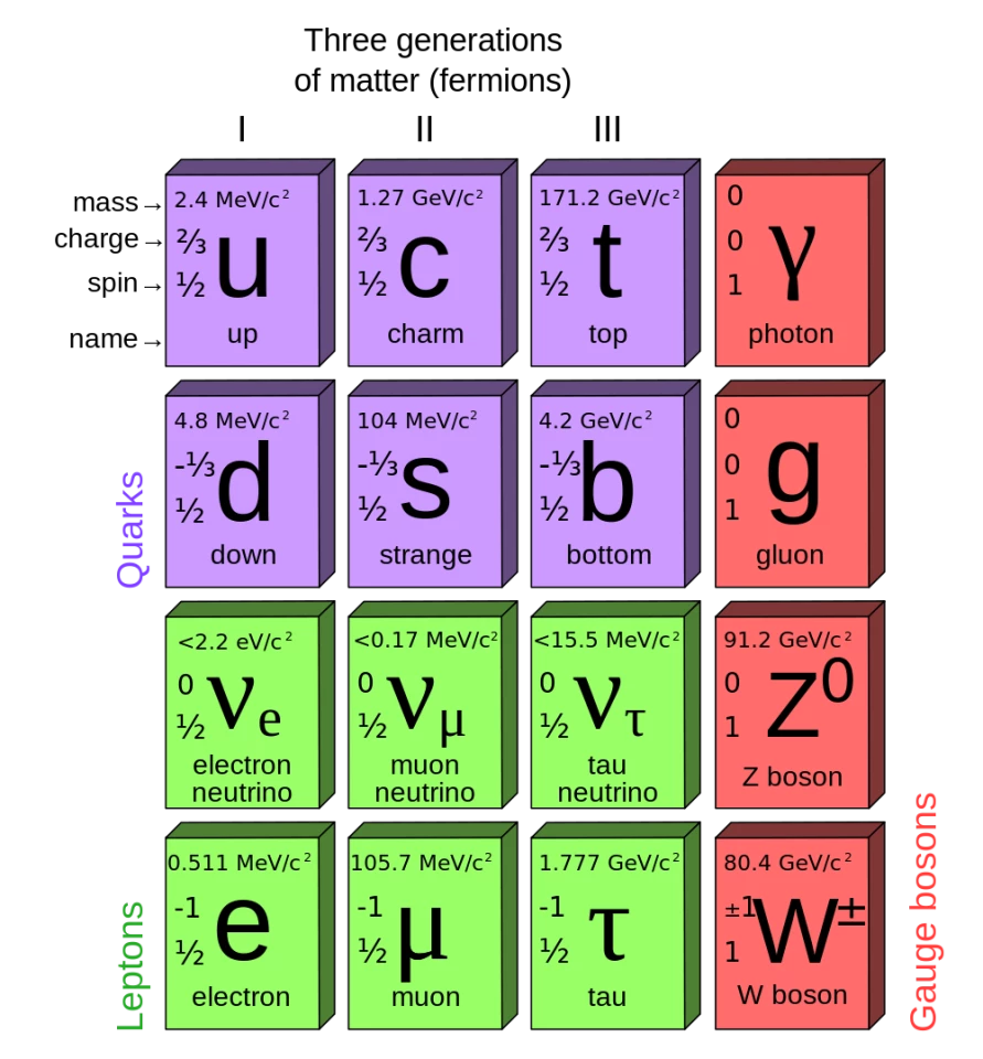 Schematic presentation of the fundamental particles of the Standard Model of Particle Physics, lacking only the recently discovered Higgs boson (Image: MissMJ)