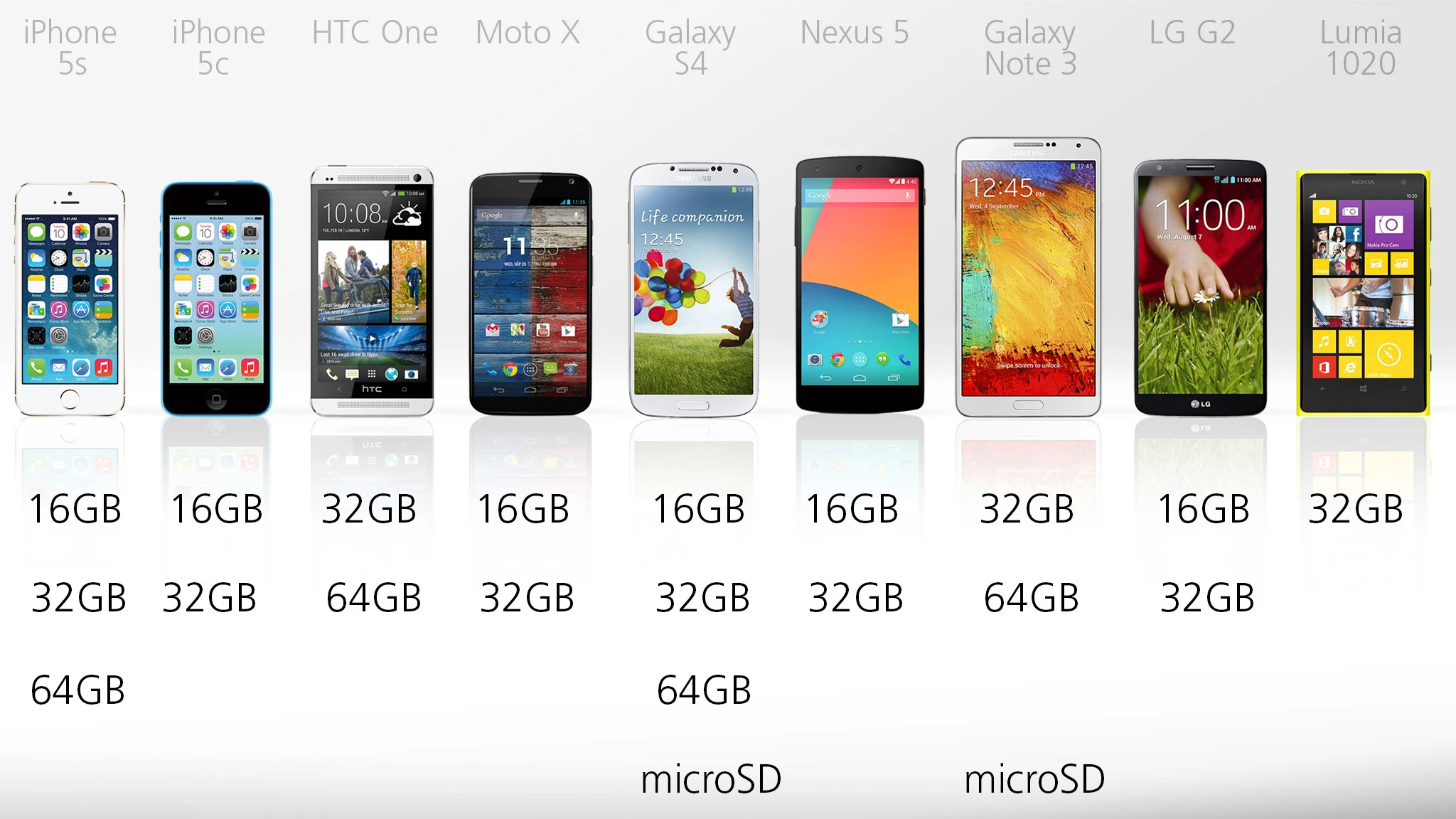 Capacity Rom 2013 Smartphone Comparison Guide