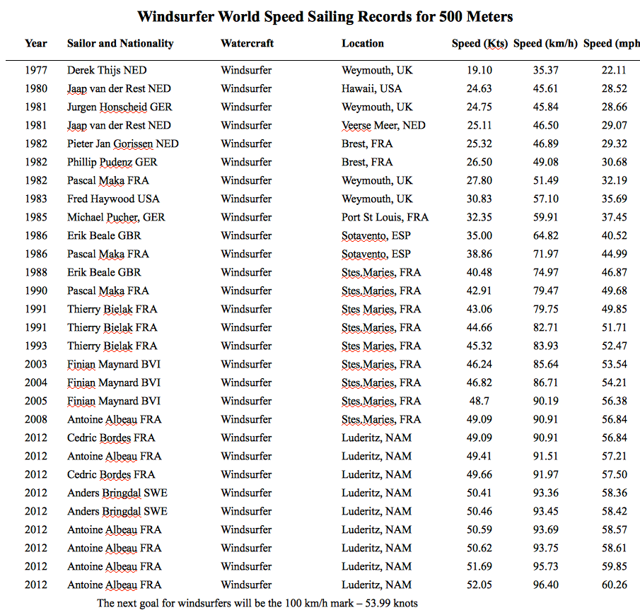 The world speed record for sailingboard has been broken nine times in the last week.