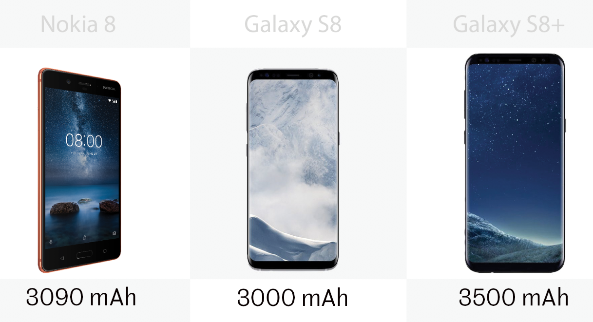 The battery capacity for the Nokia 8 and the Samsung Galaxy S8 and S8+