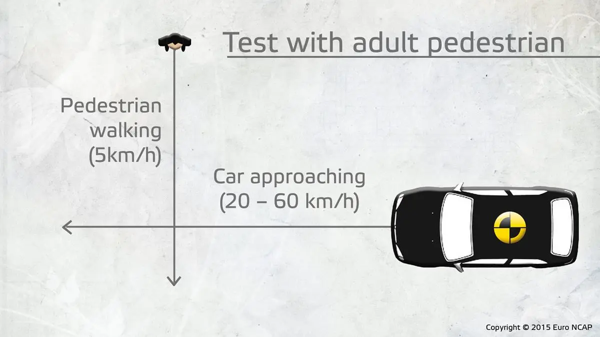The vehicle should prevent collisions at speeds up to 40 km/h (25 mph)