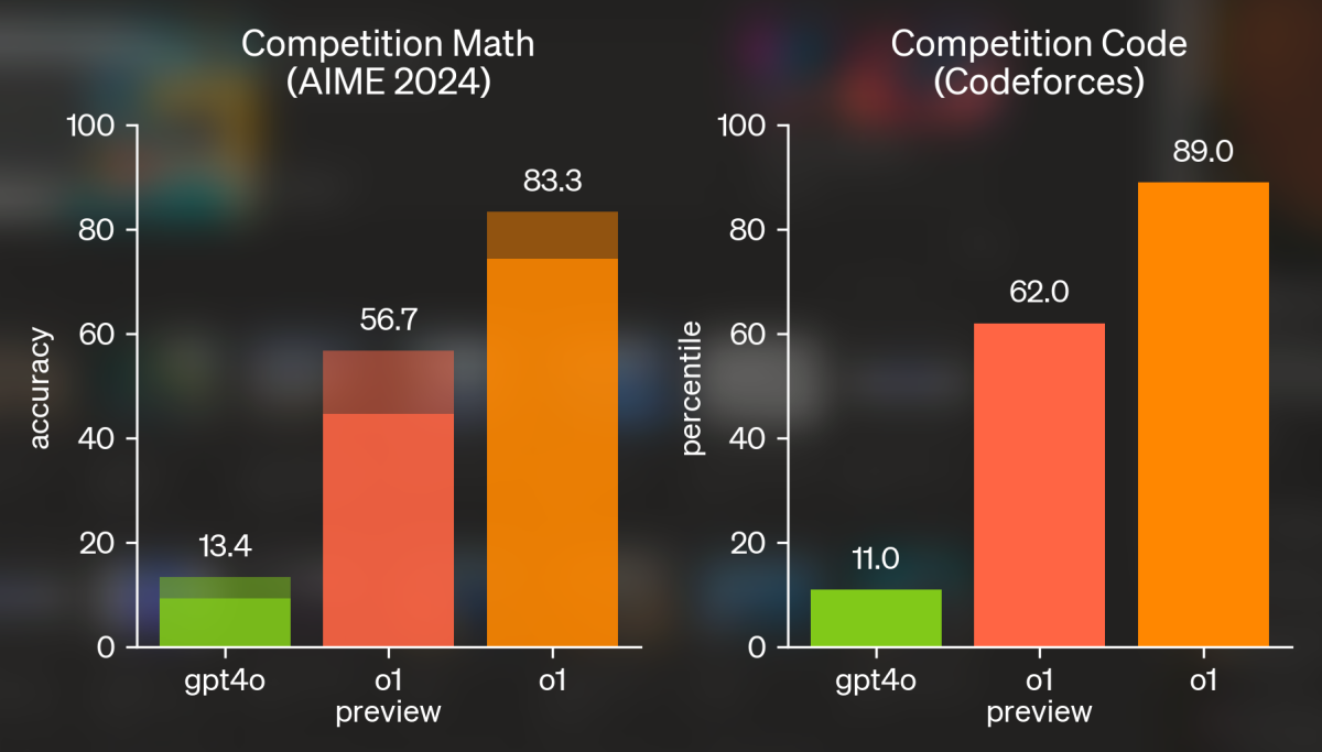 The Thinker: ChatGPT Receives a Major Cognitive Enhancement ?url=http%3A%2F%2Fnewatlas Brightspot.s3.amazonaws.com%2F75%2Fef%2Fe95424694af9b55a87b90be6027d%2Fscreenshot 2024 09 13 At 7.07.08%E2%80%AFPM